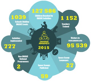 UNAWE impact numbers 2015