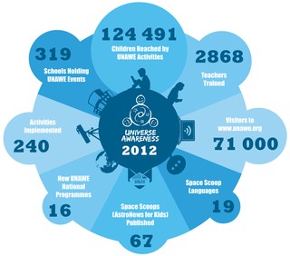 UNAWE's 2012 Global Impact   